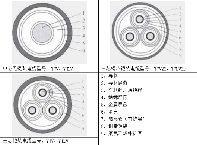 YJV22（交聯聚乙烯絕緣鋼帶鎧裝聚氯乙烯護套）電力電纜線技術參數詳解與技術開發趨勢