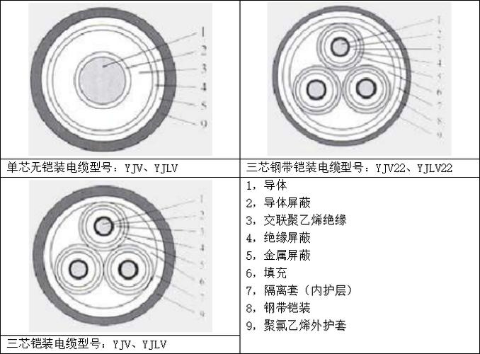 YJV22交聯聚乙烯絕緣鋼帶鎧裝聚氯乙烯護套電力電纜技術參數與開發綜述